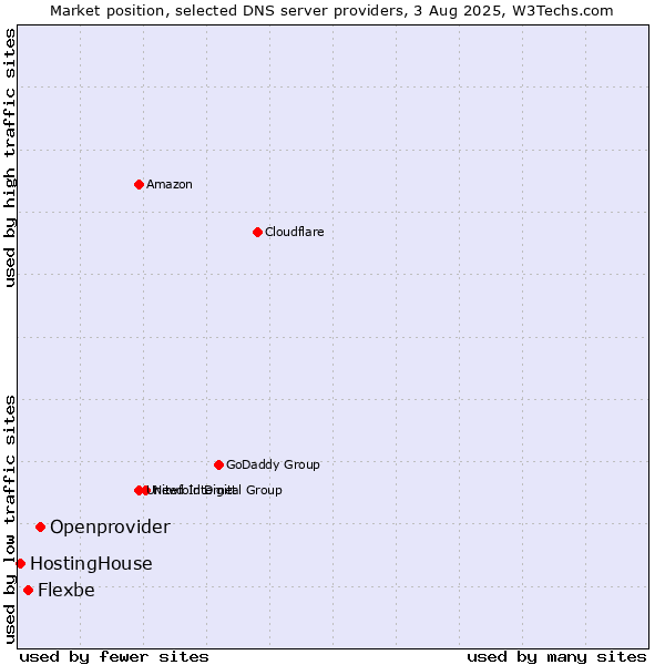 Market position of Openprovider vs. Flexbe vs. HostingHouse