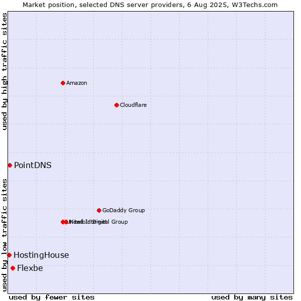 Market position of Flexbe vs. PointDNS vs. HostingHouse