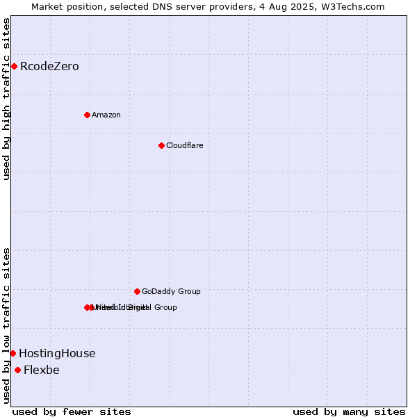 Market position of Flexbe vs. RcodeZero vs. HostingHouse