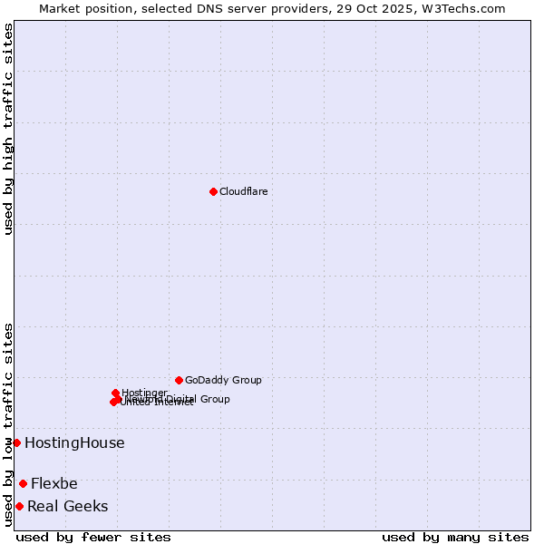 Market position of Flexbe vs. Real Geeks vs. HostingHouse