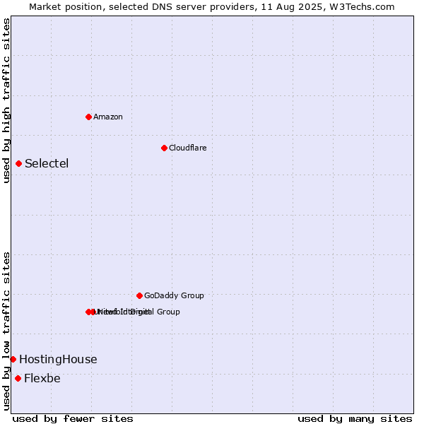 Market position of Selectel vs. Flexbe vs. HostingHouse