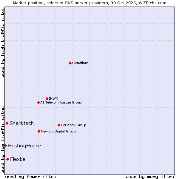 Market position of Flexbe vs. Sharktech vs. HostingHouse