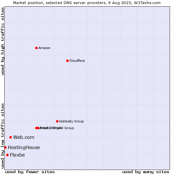 Market position of Web.com vs. Flexbe vs. HostingHouse