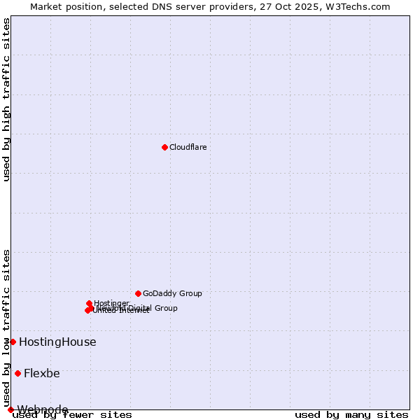 Market position of Flexbe vs. HostingHouse vs. Webnode