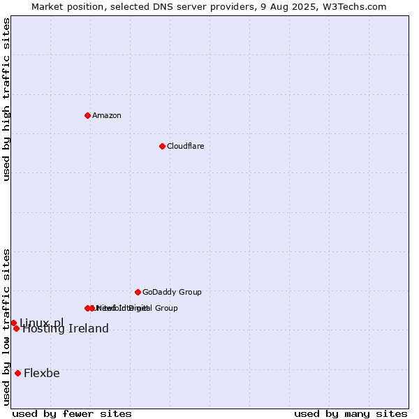 Market position of Flexbe vs. Hosting Ireland vs. Linux.pl