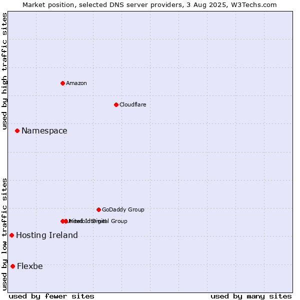 Market position of Namespace vs. Flexbe vs. Hosting Ireland