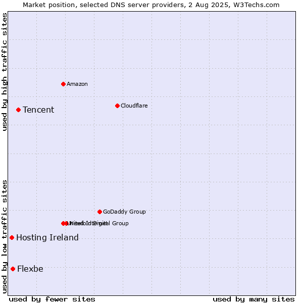 Market position of Tencent vs. Flexbe vs. Hosting Ireland