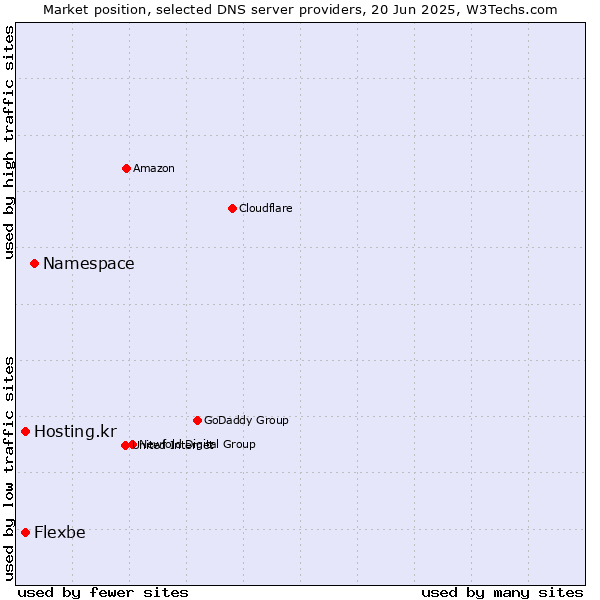 Market position of Namespace vs. Hosting.kr vs. Flexbe