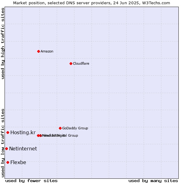 Market position of Hosting.kr vs. Flexbe vs. Netinternet