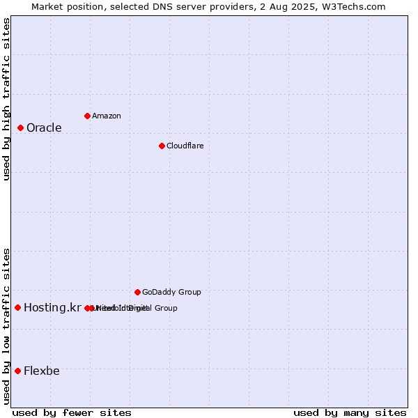 Market position of Oracle vs. Hosting.kr vs. Flexbe