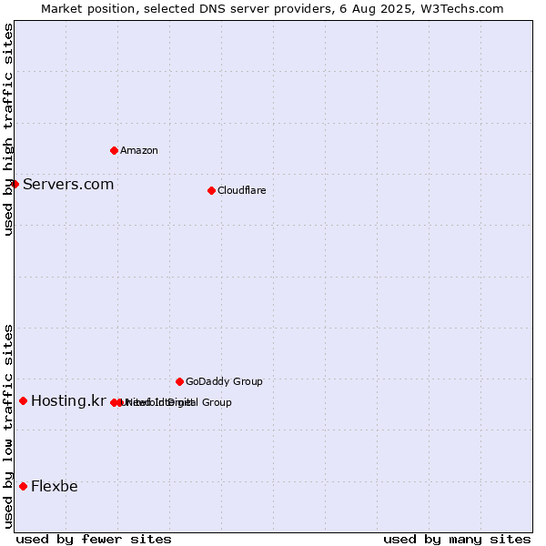 Market position of Hosting.kr vs. Flexbe vs. Servers.com