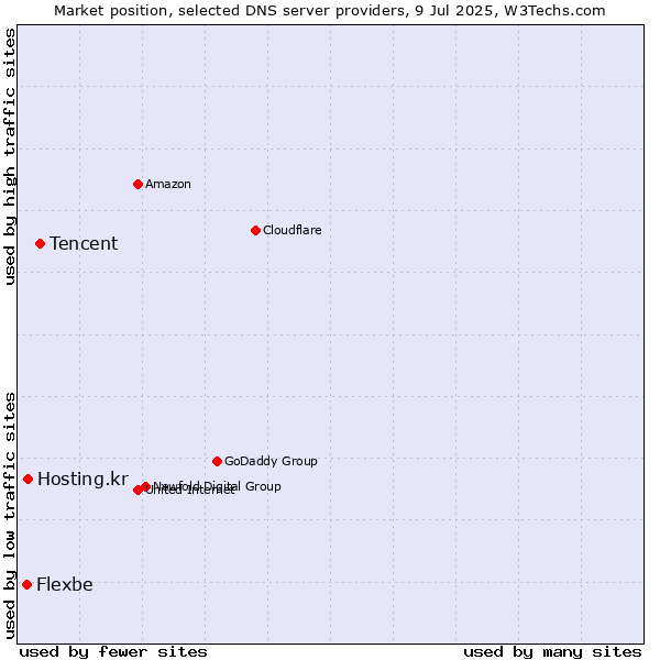 Market position of Tencent vs. Hosting.kr vs. Flexbe