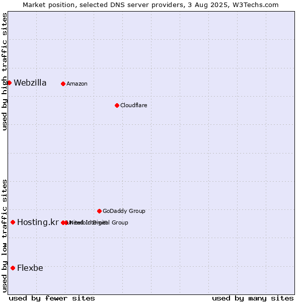 Market position of Hosting.kr vs. Flexbe vs. Webzilla