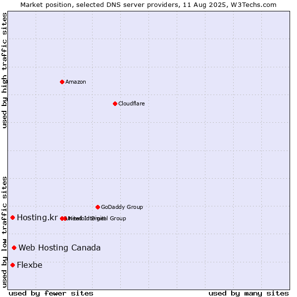 Market position of Web Hosting Canada vs. Flexbe vs. Hosting.kr