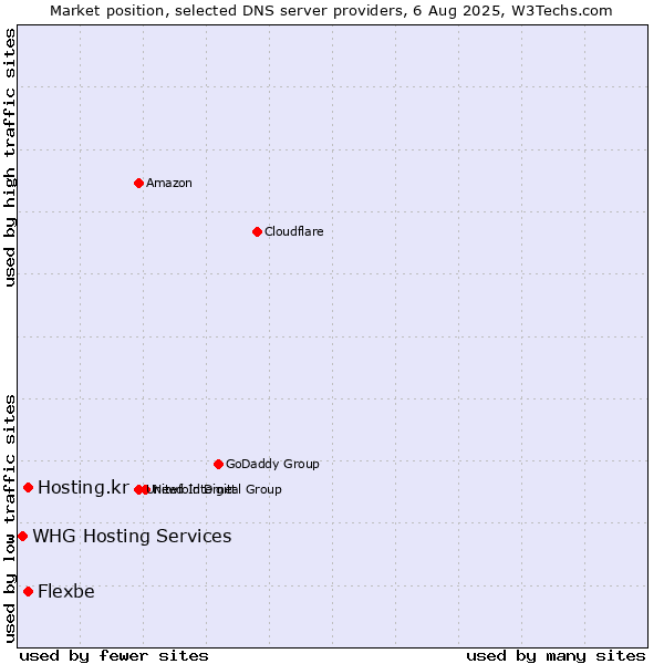 Market position of Hosting.kr vs. Flexbe vs. WHG Hosting Services