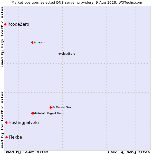 Market position of Flexbe vs. Hostingpalvelu vs. RcodeZero