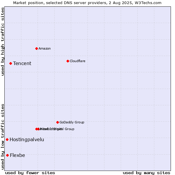 Market position of Tencent vs. Flexbe vs. Hostingpalvelu