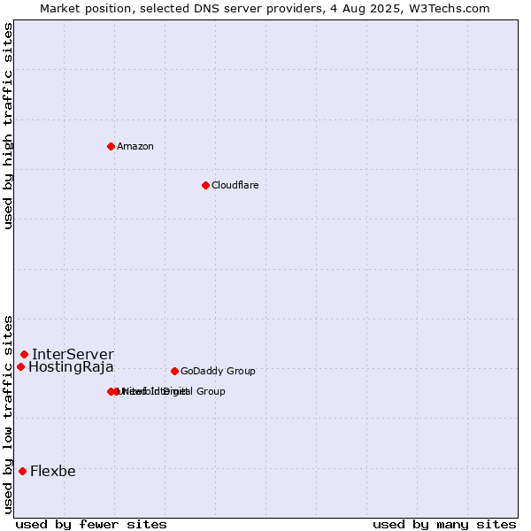 Market position of InterServer vs. Flexbe vs. HostingRaja