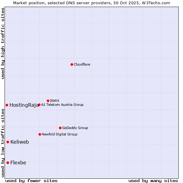 Market position of Keliweb vs. Flexbe vs. HostingRaja