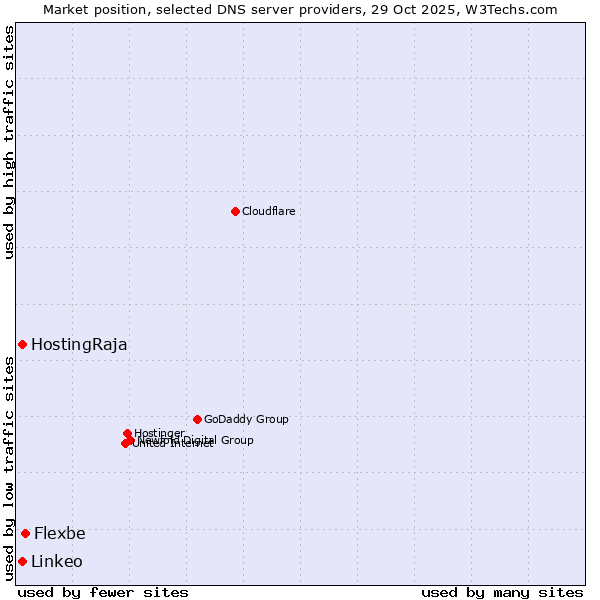 Market position of Flexbe vs. HostingRaja vs. Linkeo