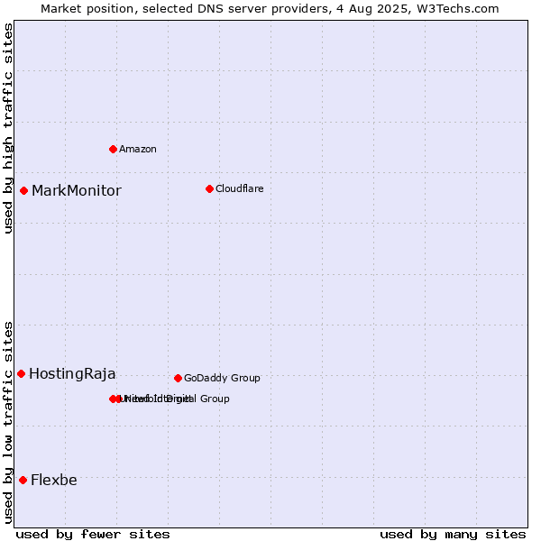 Market position of MarkMonitor vs. Flexbe vs. HostingRaja