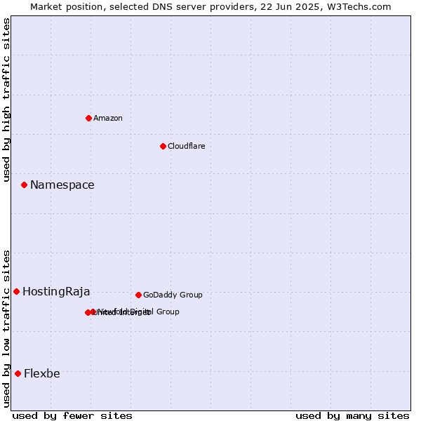 Market position of Namespace vs. Flexbe vs. HostingRaja