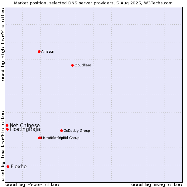 Market position of Flexbe vs. HostingRaja vs. Net Chinese