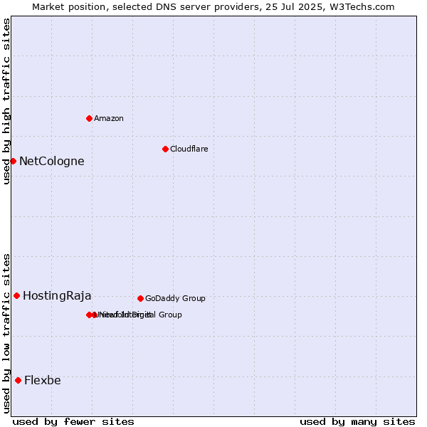 Market position of Flexbe vs. HostingRaja vs. NetCologne