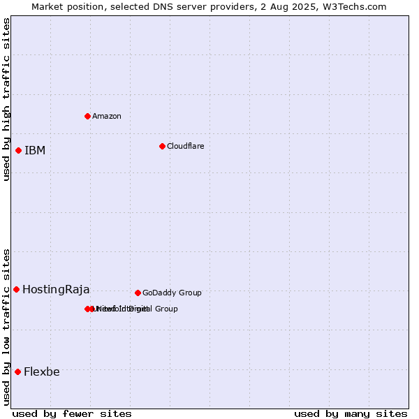 Market position of IBM vs. Flexbe vs. HostingRaja