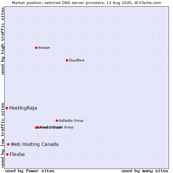 Market position of Web Hosting Canada vs. Flexbe vs. HostingRaja
