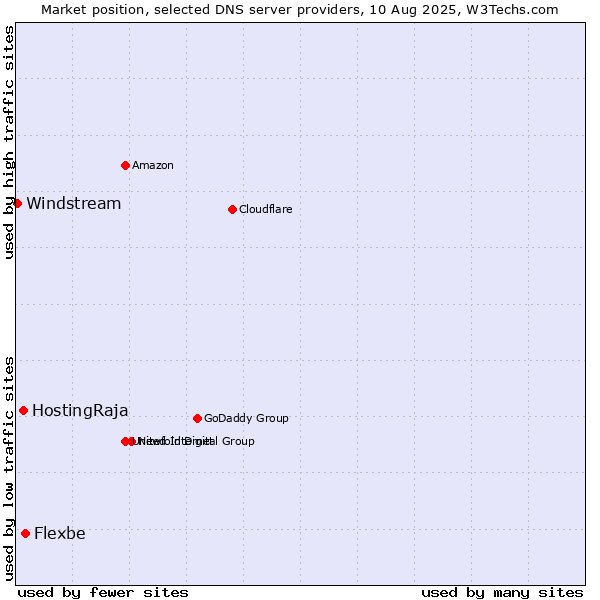 Market position of Flexbe vs. HostingRaja vs. Windstream