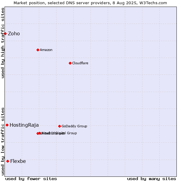 Market position of Flexbe vs. HostingRaja vs. Zoho