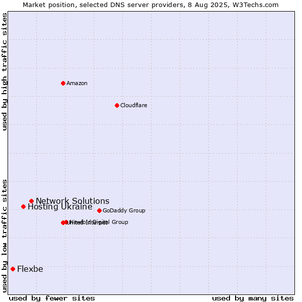 Market position of Network Solutions vs. Hosting Ukraine vs. Flexbe