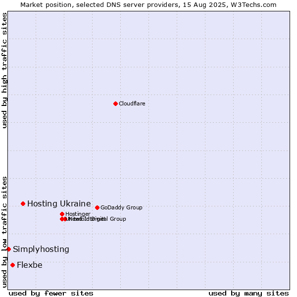 Market position of Hosting Ukraine vs. Flexbe vs. Simplyhosting