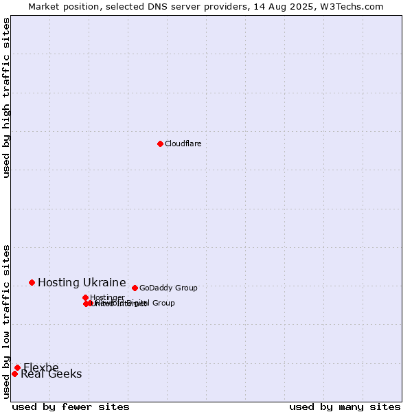 Market position of Hosting Ukraine vs. Flexbe vs. Real Geeks