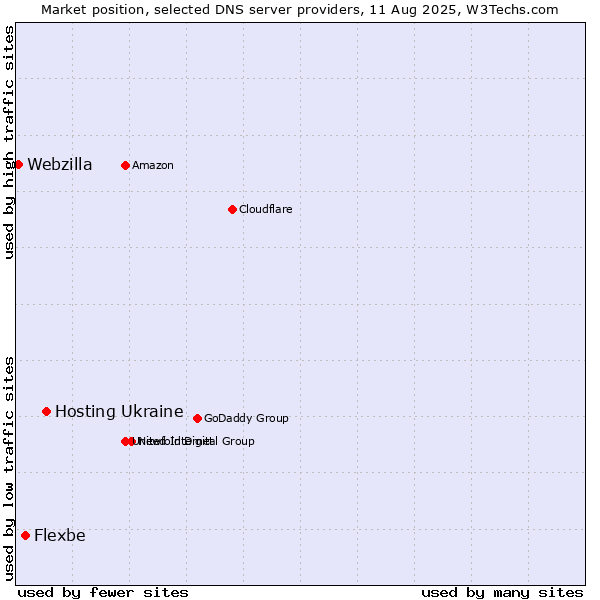 Market position of Hosting Ukraine vs. Flexbe vs. Webzilla