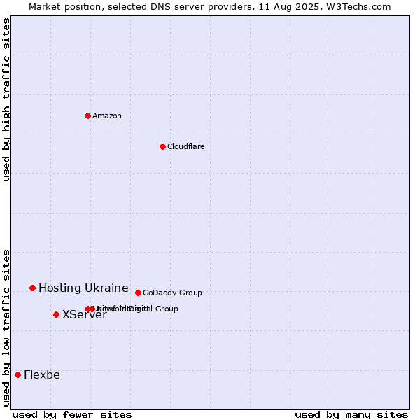 Market position of XServer vs. Hosting Ukraine vs. Flexbe