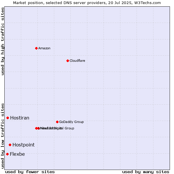 Market position of Hostpoint vs. Hostiran vs. Flexbe