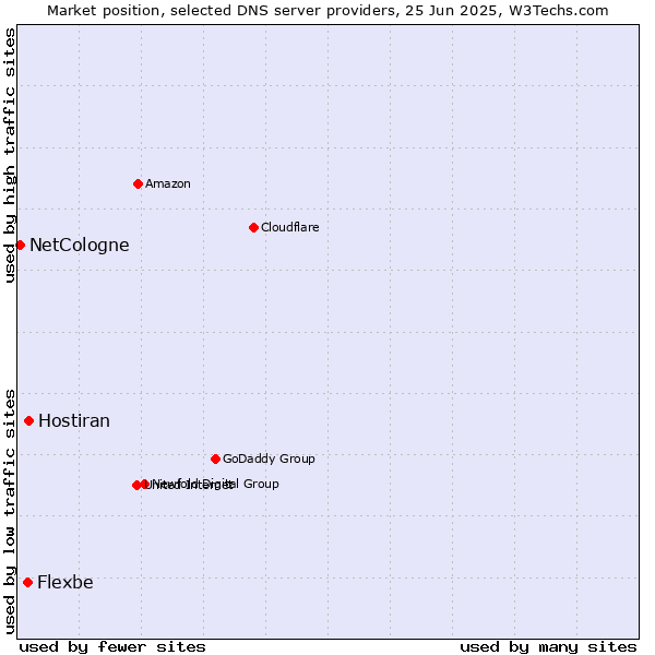 Market position of Hostiran vs. Flexbe vs. NetCologne
