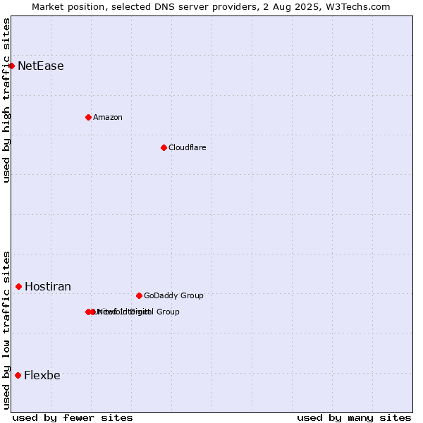 Market position of Hostiran vs. Flexbe vs. NetEase