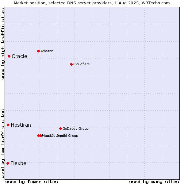Market position of Oracle vs. Hostiran vs. Flexbe