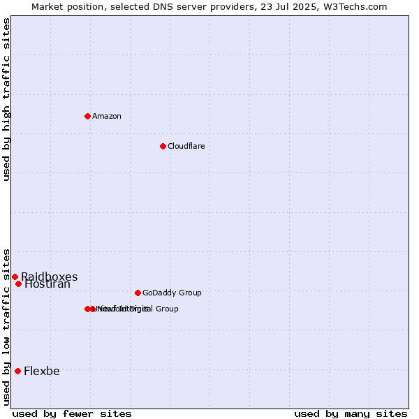 Market position of Hostiran vs. Flexbe vs. Raidboxes