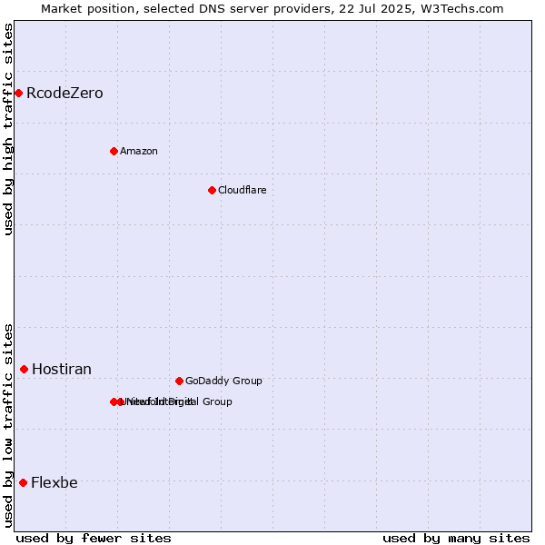 Market position of Hostiran vs. Flexbe vs. RcodeZero