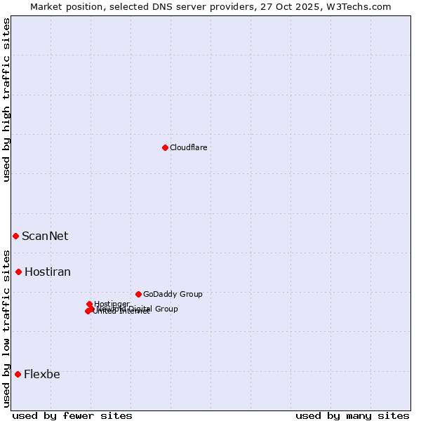 Market position of Hostiran vs. Flexbe vs. ScanNet