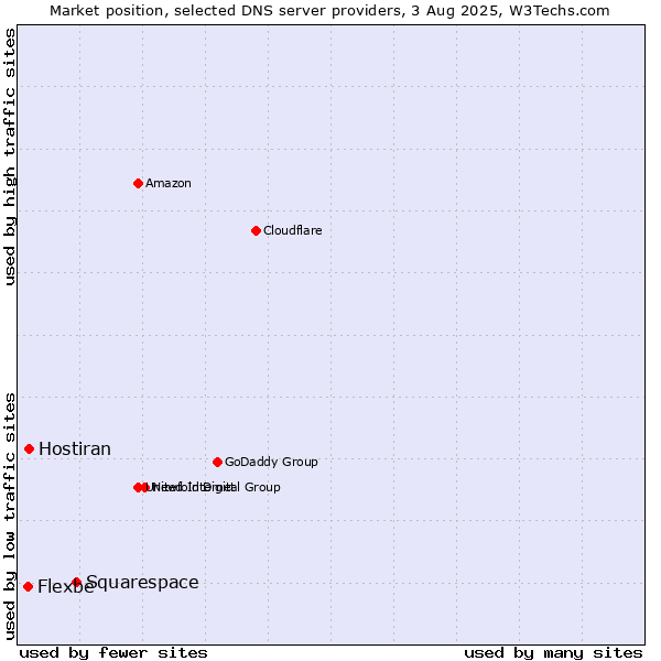Market position of Squarespace vs. Hostiran vs. Flexbe