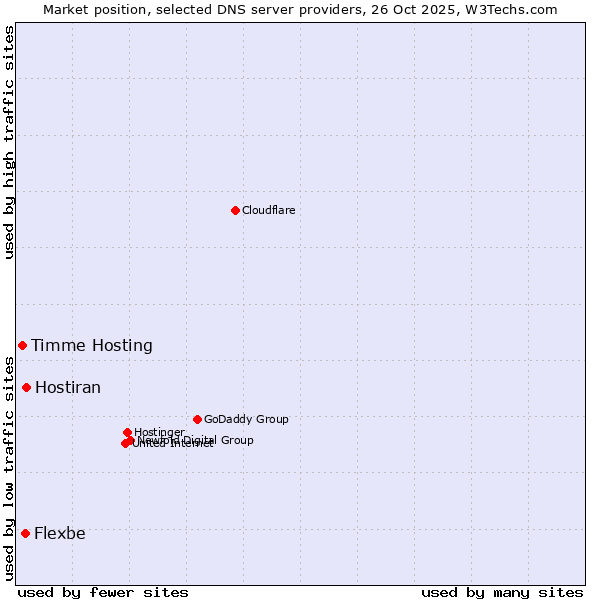 Market position of Hostiran vs. Flexbe vs. Timme Hosting