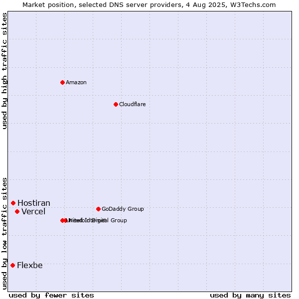 Market position of Vercel vs. Hostiran vs. Flexbe