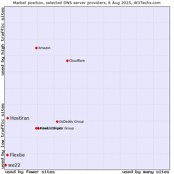 Market position of Hostiran vs. Flexbe vs. we22