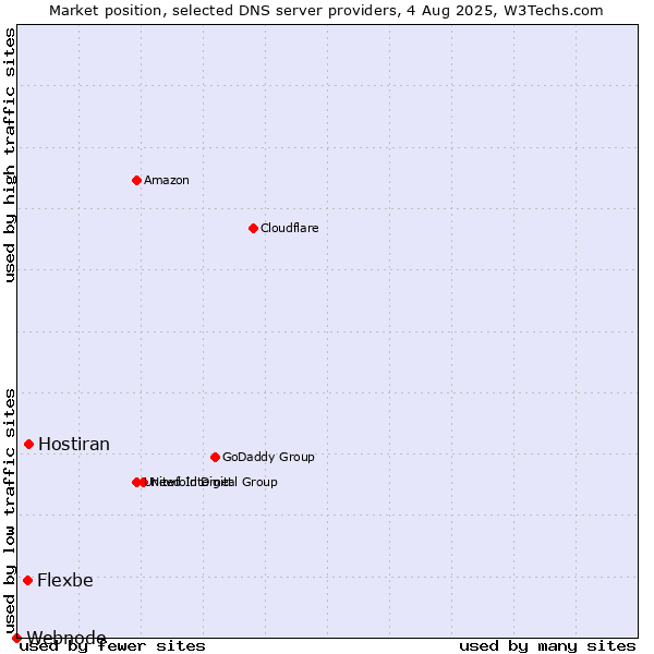 Market position of Hostiran vs. Flexbe vs. Webnode