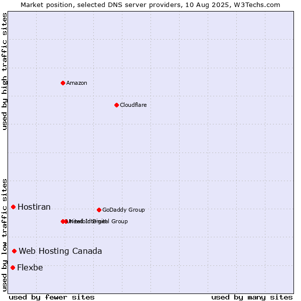 Market position of Web Hosting Canada vs. Hostiran vs. Flexbe